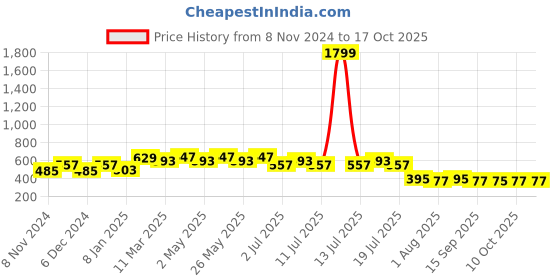 myntra.com Wear Your Mind Typography Printed Round Neck T-shirt wear your mind Price History Graph from 8 Nov 2024 to 16 Oct 2025