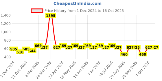 myntra.com Wear Your Mind Typography Printed T-shirt wear your mind Price History Graph from 1 Dec 2024 to 16 Oct 2025
