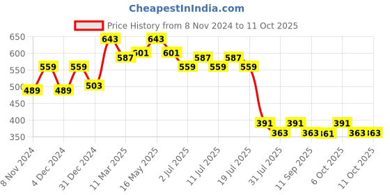 myntra.com Wear Your Mind Typography Scooby Doo Printed T-shirt wear your mind Price History Graph from 8 Nov 2024 to 10 Oct 2025