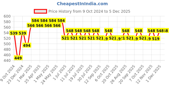 myntra.com Wear Your Mind Unisex Grey Solid Straight Fit Joggers wear your mind Price History Graph from 9 Oct 2024 to 4 Dec 2025