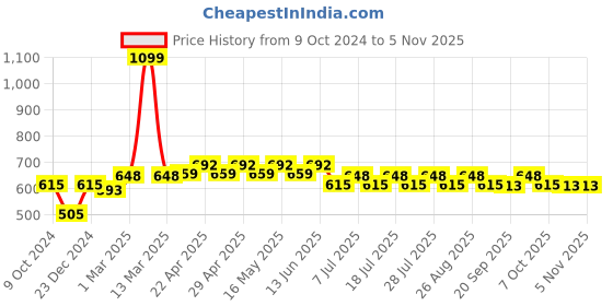 myntra.com Wear Your Mind Unisex Navy Blue Solid Straight Fit Joggers wear your mind Price History Graph from 9 Oct 2024 to 4 Nov 2025