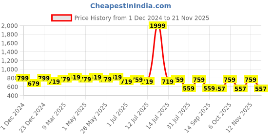myntra.com Wear Your Mind Women Graphic Printed Pullover Sweatshirt wear your mind Price History Graph from 1 Dec 2024 to 18 Nov 2025