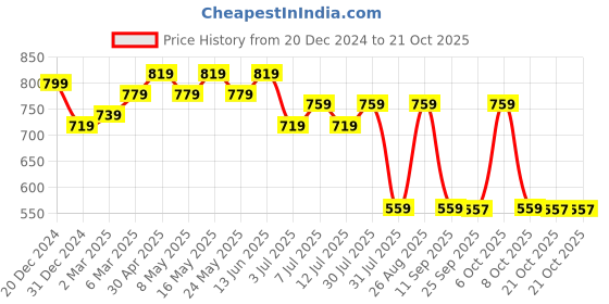 myntra.com Wear Your Mind Women Printed Sweatshirt wear your mind Price History Graph from 20 Dec 2024 to 21 Oct 2025