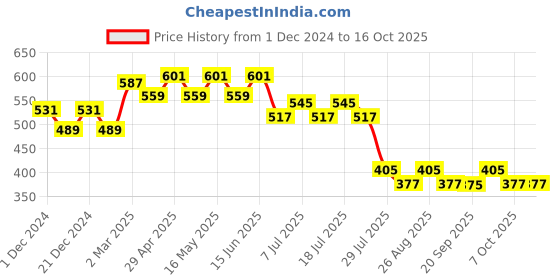 myntra.com Wear Your Mind Yoda Printed Casual T-shirt wear your mind Price History Graph from 1 Dec 2024 to 15 Oct 2025