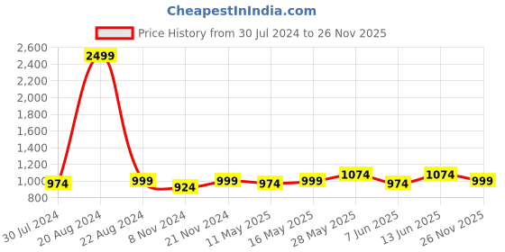 myntra.com Wear Your Opinion Checked Cotton Casual Shirt wear your opinion Price History Graph from 30 Jul 2024 to 26 Nov 2025