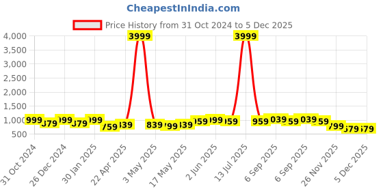 myntra.com Wear Your Opinion Men Abstract Printed Pullover Hooded Sweatshirt wear your opinion Price History Graph from 31 Oct 2024 to 5 Dec 2025