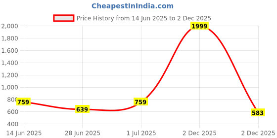 myntra.com Wear Your Opinion Men Floral Printed Round Neck Cotton Oversized T-shirt wear your opinion Price History Graph from 14 Jun 2025 to 2 Dec 2025