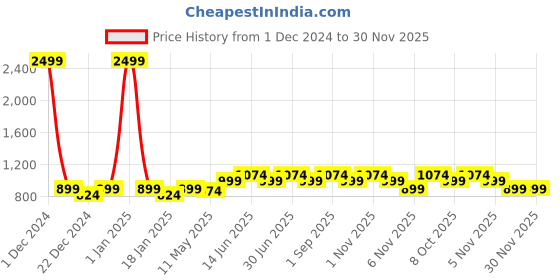myntra.com Wear Your Opinion Men Front-Open Hooded Long Sleeves Sweatshirt wear your opinion Price History Graph from 1 Dec 2024 to 30 Nov 2025