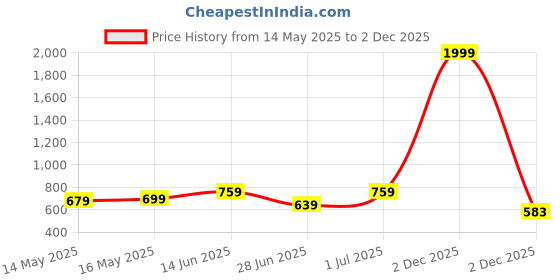 myntra.com Wear Your Opinion Men Graphic Printed Oversized Tshirt wear your opinion Price History Graph from 14 May 2025 to 2 Dec 2025