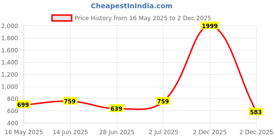 myntra.com Wear Your Opinion Men Graphic Printed Round Neck Cotton Oversized T-shirt wear your opinion Price History Graph from 16 May 2025 to 2 Dec 2025