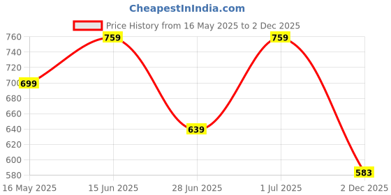 myntra.com Wear Your Opinion Men Graphic Printed Round Neck Cotton Relaxed Fit T-shirt wear your opinion Price History Graph from 16 May 2025 to 2 Dec 2025