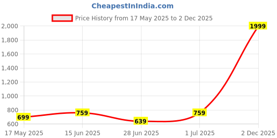 myntra.com Wear Your Opinion Men Graphic Printed Round Neck Cotton Relaxed Fit T-shirt wear your opinion Price History Graph from 17 May 2025 to 2 Dec 2025
