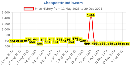 myntra.com Wear Your Opinion Men Graphic Printed Round Neck Cotton T-shirt wear your opinion Price History Graph from 11 May 2025 to 29 Dec 2025