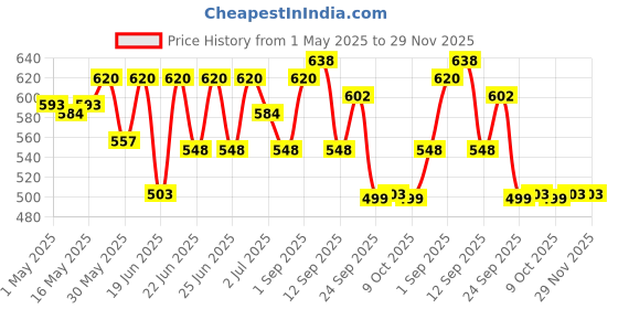 myntra.com Wear Your Opinion Men Graphic Printed T-shirt wear your opinion Price History Graph from 1 May 2025 to 29 Nov 2025