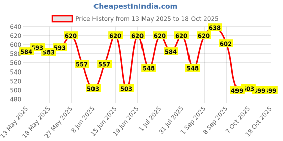 myntra.com Wear Your Opinion Men Graphic Printed T-shirt wear your opinion Price History Graph from 13 May 2025 to 18 Oct 2025