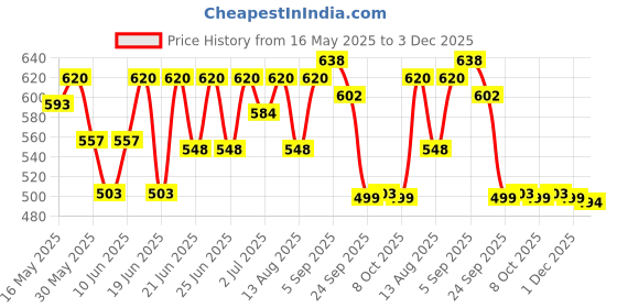 myntra.com Wear Your Opinion Men Graphic Printed T-shirt wear your opinion Price History Graph from 16 May 2025 to 3 Dec 2025