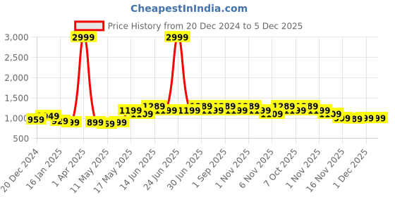 myntra.com Wear Your Opinion Men Hooded Sweatshirt wear your opinion Price History Graph from 20 Dec 2024 to 5 Dec 2025