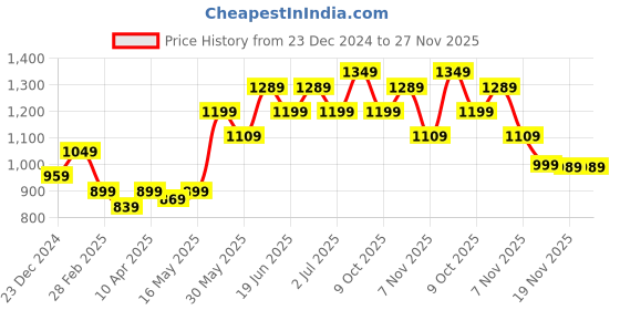 myntra.com Wear Your Opinion Men Plus Size Drop Shoulder Hooded Sweatshirt wear your opinion Price History Graph from 23 Dec 2024 to 26 Nov 2025
