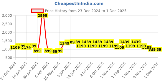 myntra.com Wear Your Opinion Men Plus Size Drop Shoulder Hooded Sweatshirt wear your opinion Price History Graph from 23 Dec 2024 to 30 Nov 2025