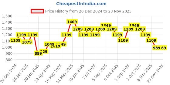 myntra.com Wear Your Opinion Men Plus Size Drop Shoulder Hooded Sweatshirt wear your opinion Price History Graph from 20 Dec 2024 to 22 Nov 2025