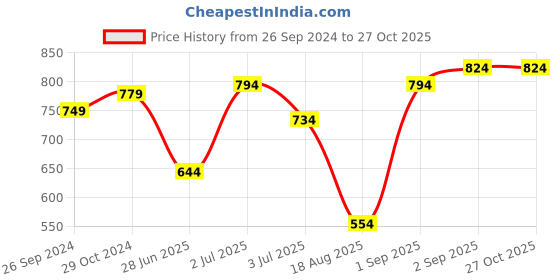 myntra.com Wear Your Opinion Men Plus Size Graphic Printed T-shirt wear your opinion Price History Graph from 26 Sep 2024 to 27 Oct 2025