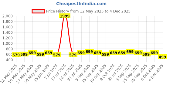 myntra.com Wear Your Opinion Men Plus Size Plain Solid 100% Cotton Tshirt wear your opinion Price History Graph from 12 May 2025 to 4 Dec 2025