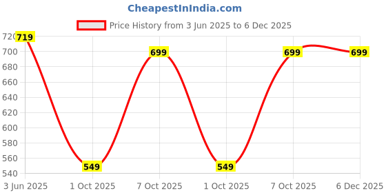 myntra.com Wear Your Opinion Men Plus Size Stripe Polo Collar Neck T-shirt wear your opinion Price History Graph from 3 Jun 2025 to 6 Dec 2025