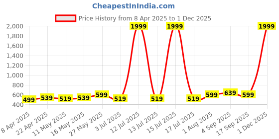 myntra.com Wear Your Opinion Men Pockets T-shirt wear your opinion Price History Graph from 8 Apr 2025 to 29 Nov 2025