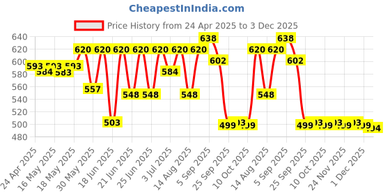 myntra.com Wear Your Opinion Men Printed Applique T-shirt wear your opinion Price History Graph from 24 Apr 2025 to 3 Dec 2025