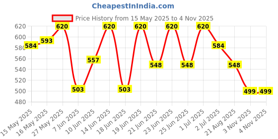 myntra.com Wear Your Opinion Men Printed Applique T-shirt wear your opinion Price History Graph from 15 May 2025 to 4 Nov 2025