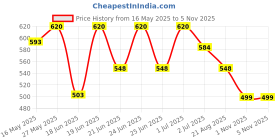 myntra.com Wear Your Opinion Men Printed Applique T-shirt wear your opinion Price History Graph from 16 May 2025 to 5 Nov 2025