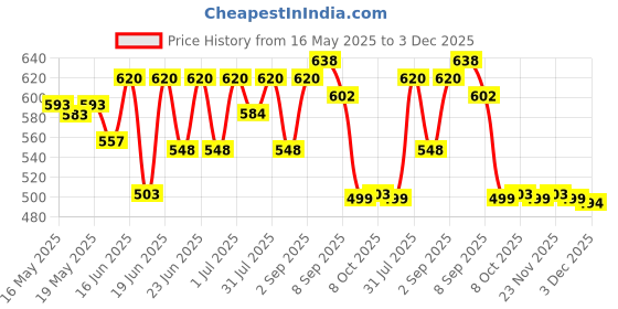 myntra.com Wear Your Opinion Men Printed Applique T-shirt wear your opinion Price History Graph from 16 May 2025 to 3 Dec 2025
