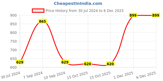 myntra.com Wear Your Opinion Men Printed Pockets T-shirt wear your opinion Price History Graph from 30 Jul 2024 to 5 Dec 2025