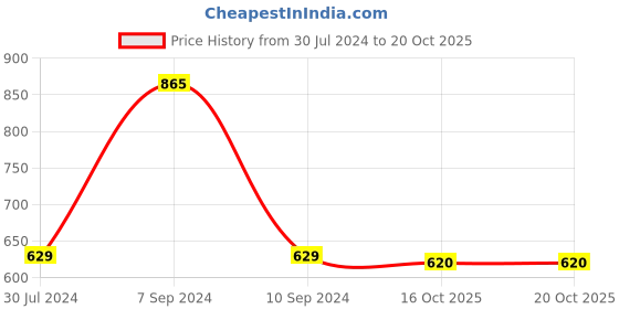 myntra.com Wear Your Opinion Men Printed Pockets T-shirt wear your opinion Price History Graph from 30 Jul 2024 to 19 Oct 2025