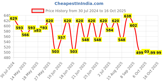 myntra.com Wear Your Opinion Men Printed Raw Edge T-shirt wear your opinion Price History Graph from 30 Jul 2024 to 16 Oct 2025
