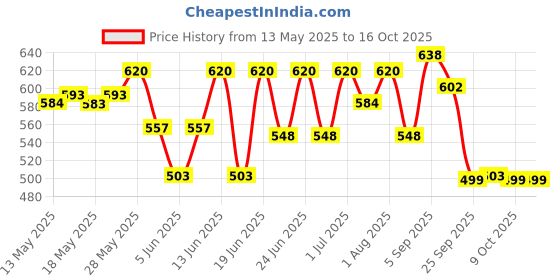 myntra.com Wear Your Opinion Men Printed Raw Edge T-shirt wear your opinion Price History Graph from 13 May 2025 to 16 Oct 2025