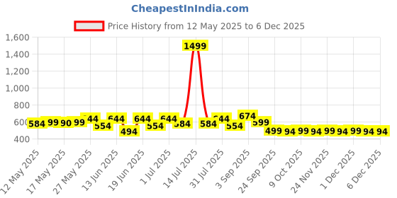myntra.com Wear Your Opinion Men Pure Cotton Printed T-shirt wear your opinion Price History Graph from 12 May 2025 to 5 Dec 2025