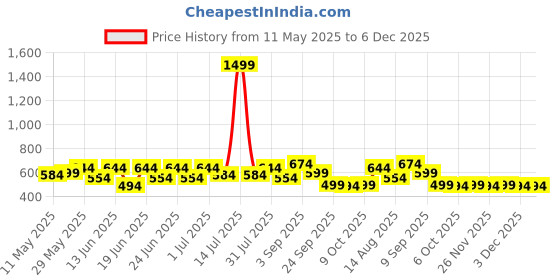 myntra.com Wear Your Opinion Men Pure Cotton Printed T-shirt wear your opinion Price History Graph from 11 May 2025 to 5 Dec 2025