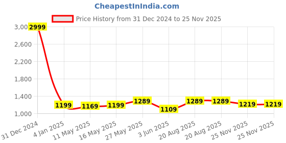 myntra.com Wear Your Opinion Men Relaxed Cuban Collar Abstract Printed Casual Shirt wear your opinion Price History Graph from 31 Dec 2024 to 25 Nov 2025