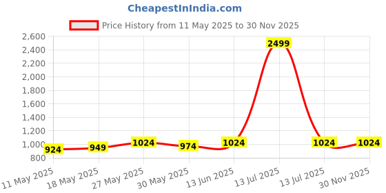 myntra.com Wear Your Opinion Men Relaxed Micro Checks Opaque Checked Casual Shirt wear your opinion Price History Graph from 11 May 2025 to 28 Nov 2025