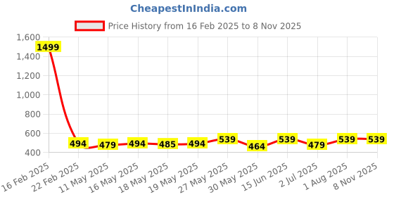 myntra.com Wear Your Opinion Men Solid Cotton T-shirt wear your opinion Price History Graph from 16 Feb 2025 to 8 Nov 2025