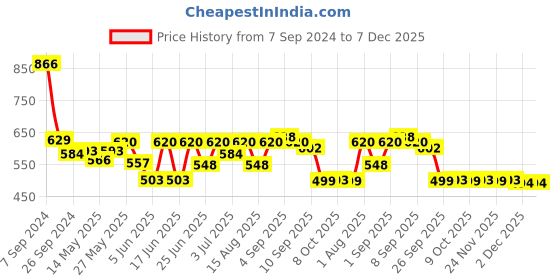 myntra.com Wear Your Opinion Men Typography Printed Applique T-shirt wear your opinion Price History Graph from 7 Sep 2024 to 7 Dec 2025