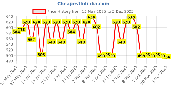 myntra.com Wear Your Opinion Men Typography Printed Applique T-shirt wear your opinion Price History Graph from 13 May 2025 to 3 Dec 2025