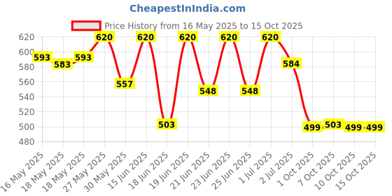 myntra.com Wear Your Opinion Men Typography Printed Applique T-shirt wear your opinion Price History Graph from 16 May 2025 to 15 Oct 2025