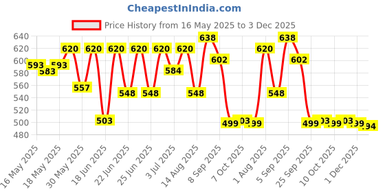 myntra.com Wear Your Opinion Men Typography Printed Applique T-shirt wear your opinion Price History Graph from 16 May 2025 to 3 Dec 2025