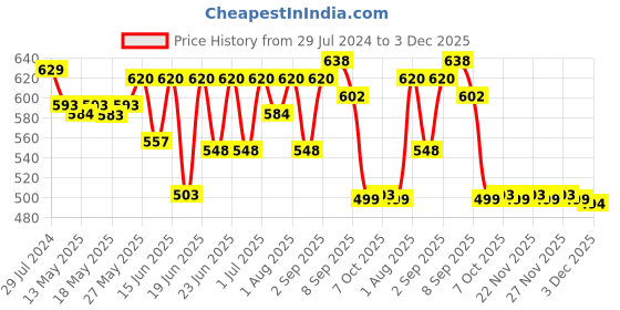 myntra.com Wear Your Opinion Men Typography Printed Pockets T-shirt wear your opinion Price History Graph from 29 Jul 2024 to 3 Dec 2025