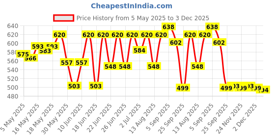 myntra.com Wear Your Opinion Men Typography Printed Raw Edge T-shirt wear your opinion Price History Graph from 5 May 2025 to 3 Dec 2025