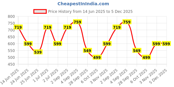 myntra.com Wear Your Opinion Men's Plus Size Polo Collar Tshirt wear your opinion Price History Graph from 14 Jun 2025 to 5 Dec 2025
