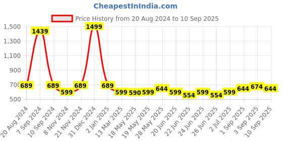 myntra.com Wear Your Opinion Plus Size Polo Collar Short Sleeves Cotton T-shirt wear your opinion Price History Graph from 20 Aug 2024 to 10 Sep 2025