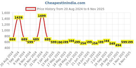 myntra.com Wear Your Opinion Plus Size Polo Collar Short Sleeves Cotton T-shirt wear your opinion Price History Graph from 20 Aug 2024 to 1 Nov 2025